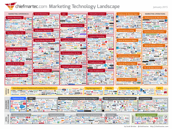 Marketing Technology Infographic 2015