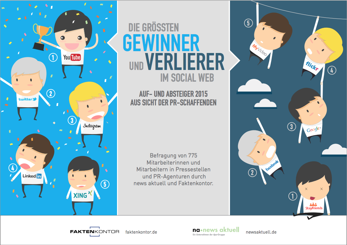 The biggest winners and losers of German social media channels 2015